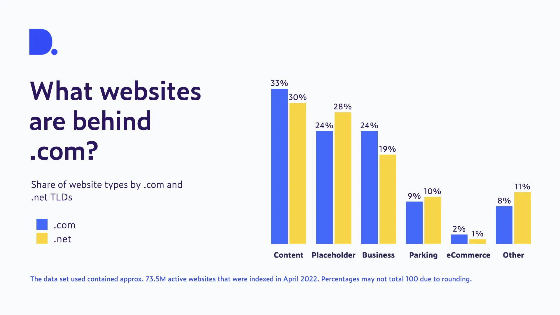 A .com domainek 24%-a üzleti célú weboldal.