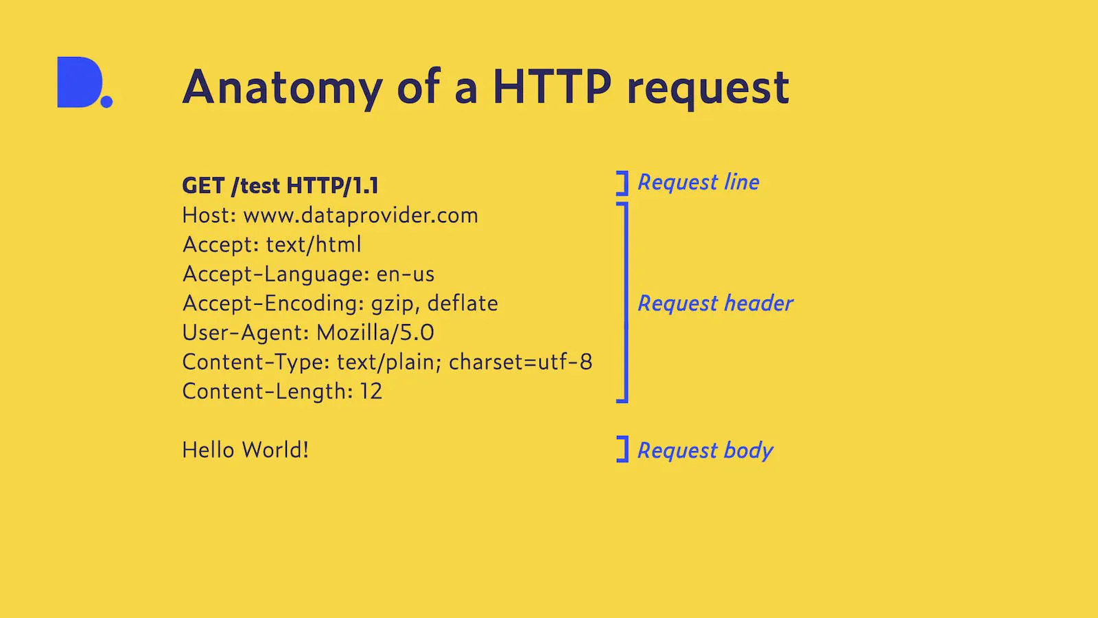 Egy HTTP-kérés anatómiája