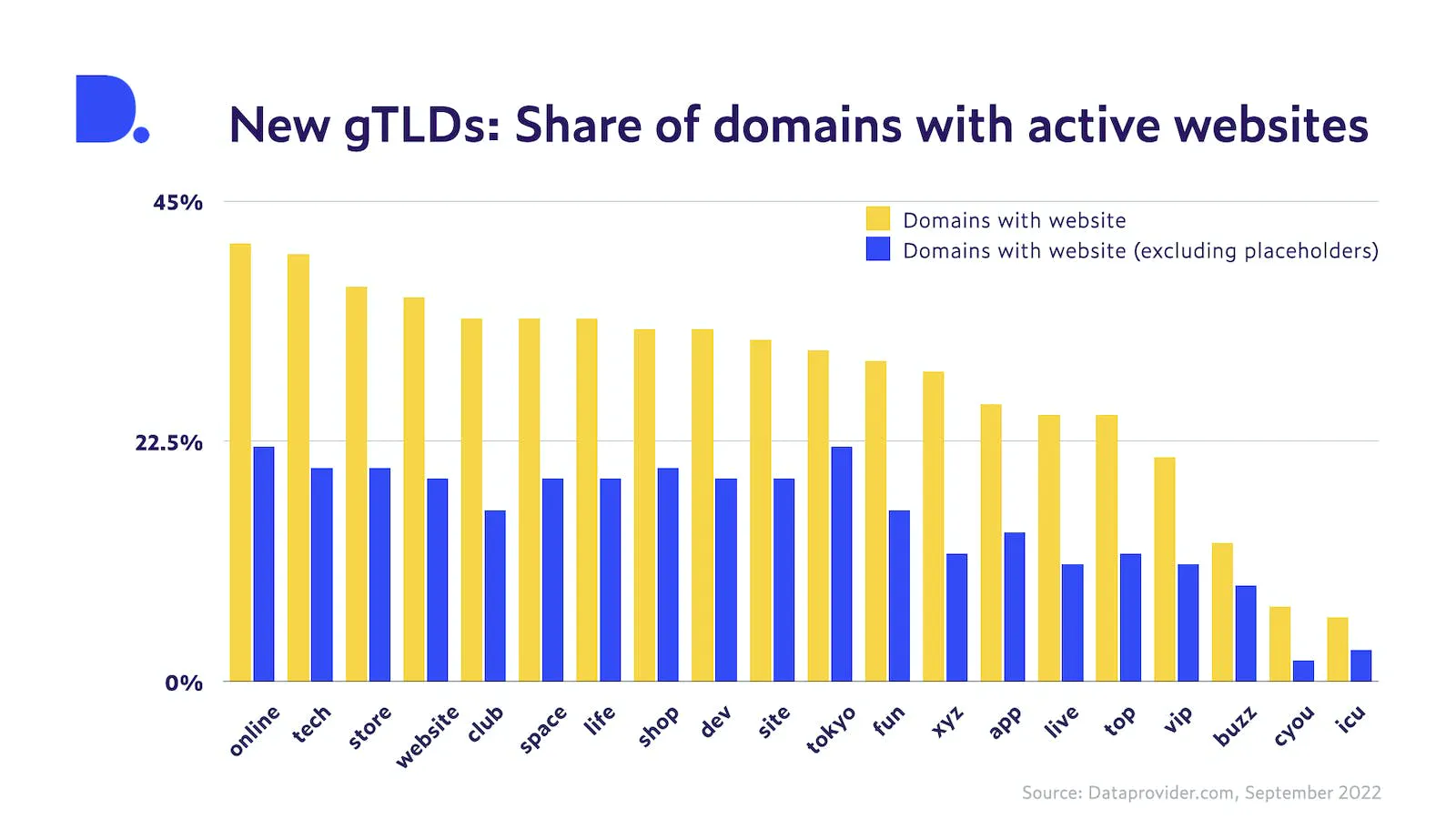 Az aktív weboldalakkal rendelkező új gTLD domainek aránya