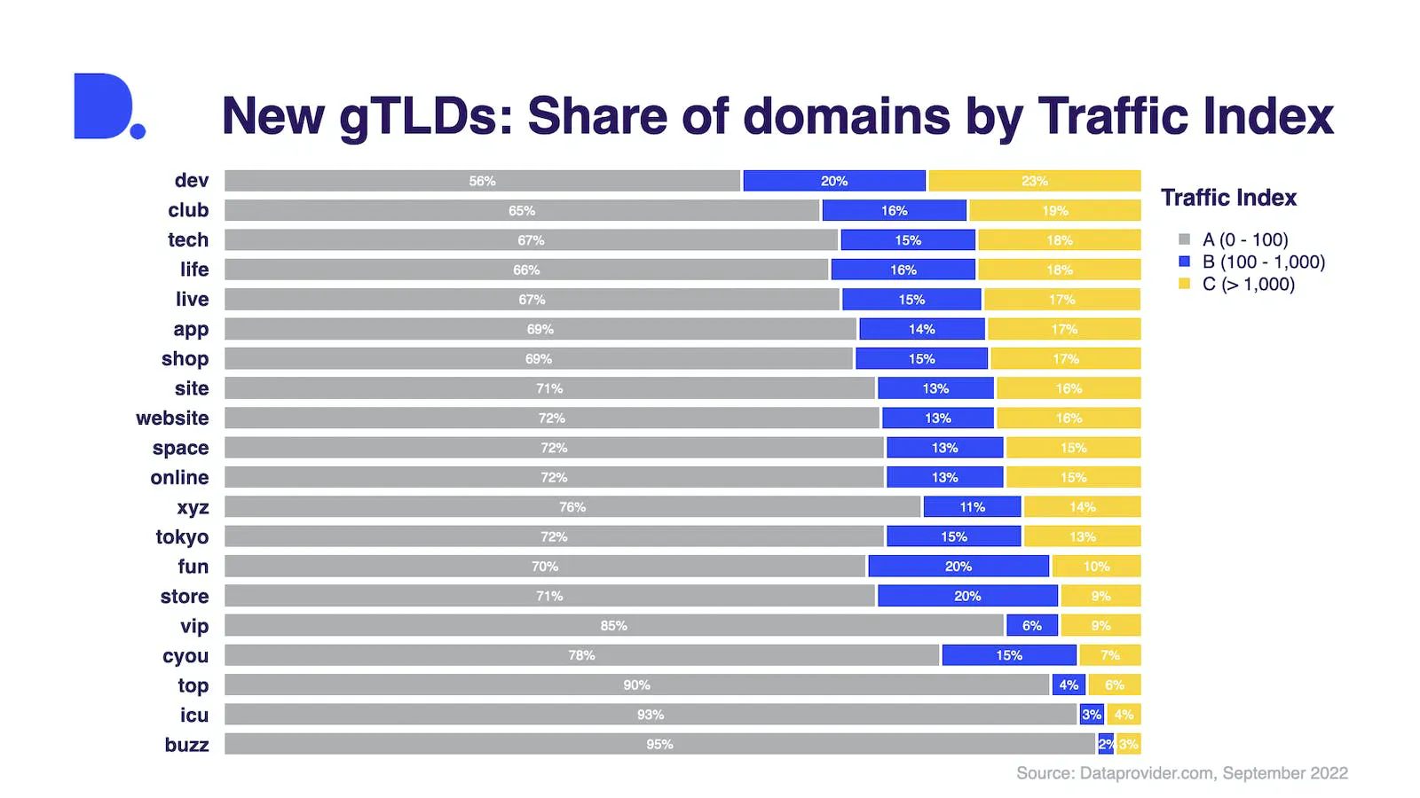 Az új gTLD domainek aránya forgalmi index szerint (A = kevés vagy semmilyen forgalom; B = mérsékelt forgalom; C = nagy forgalom)
