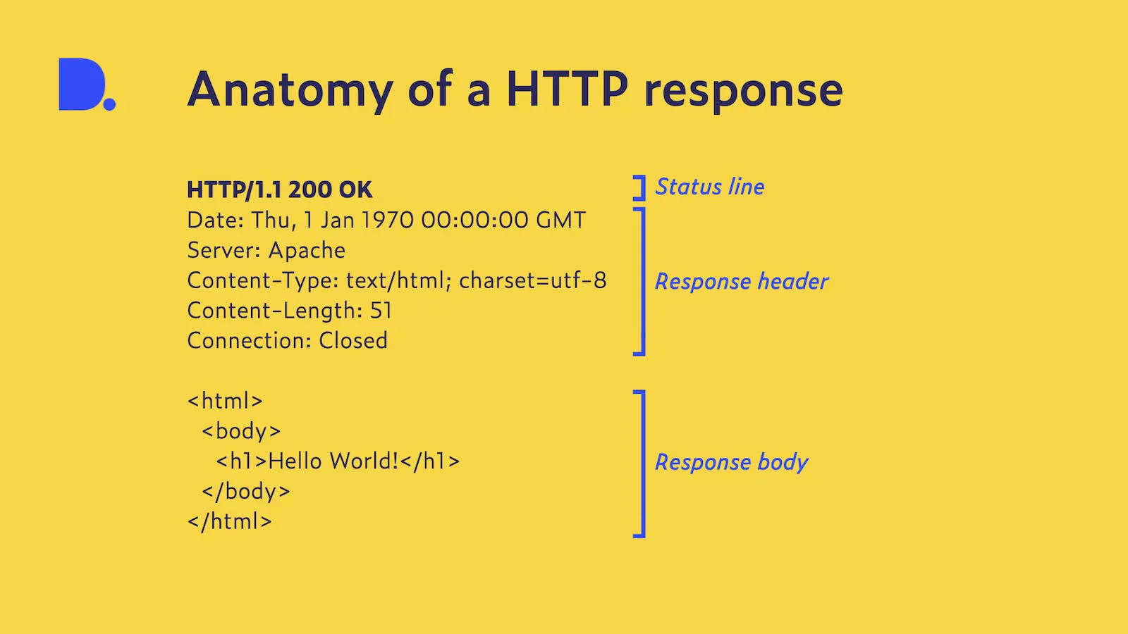 Egy HTTP-kérés és válasz anatómiája