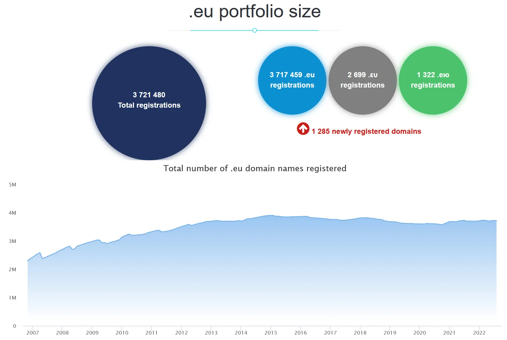 .EU domain végződés statisztika