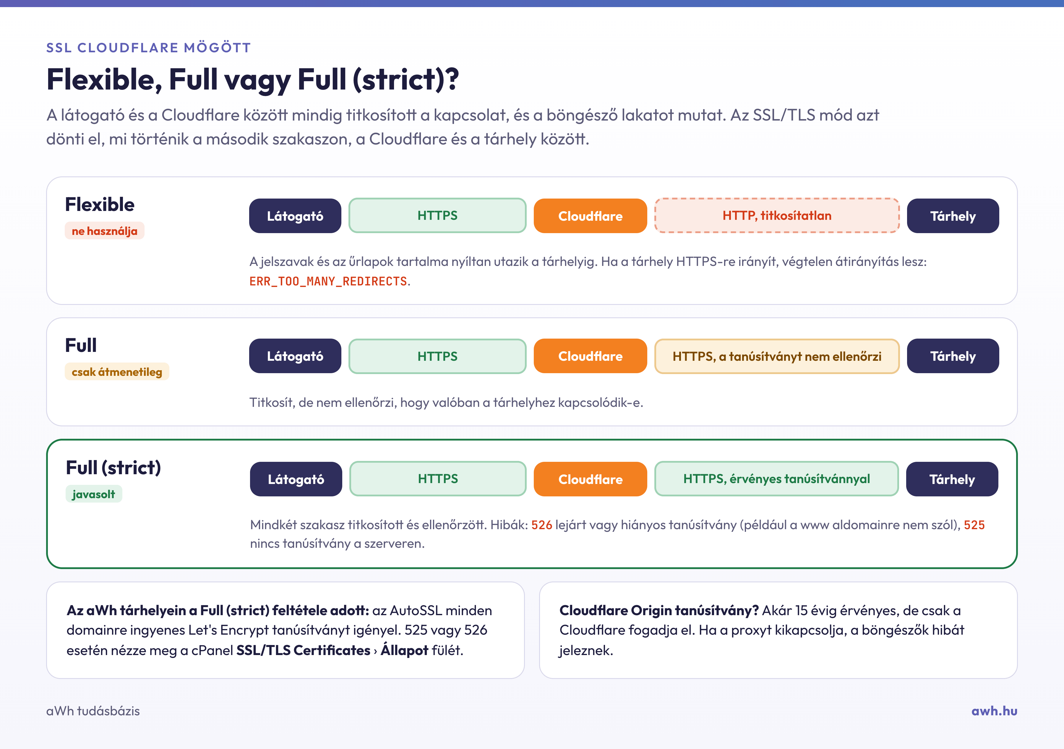 Infografika: a Cloudflare Flexible, Full és Full (strict) módja, a két kapcsolati szakasz titkosításával