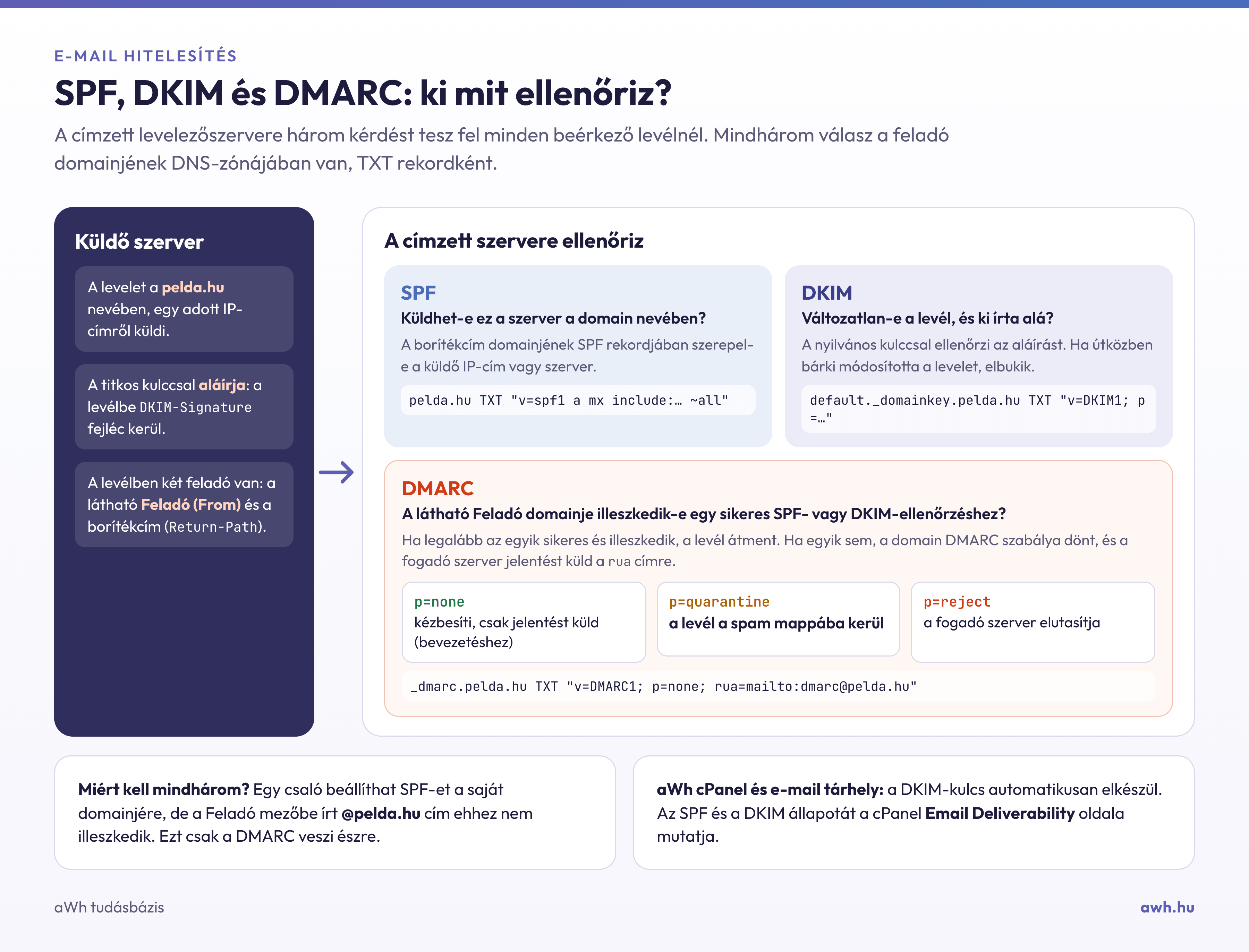 Infografika: az SPF, a DKIM és a DMARC ellenőrzése a címzett levelezőszerverén