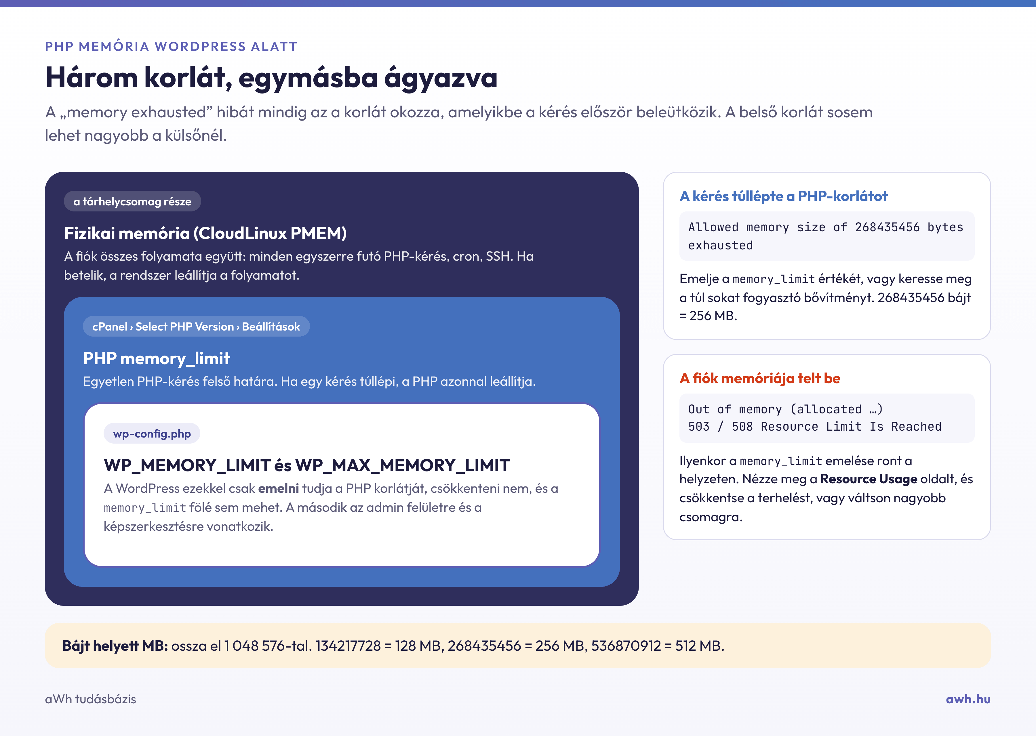 Infografika: a CloudLinux fizikai memória, a PHP memory_limit és a WordPress WP_MEMORY_LIMIT egymásba ágyazva